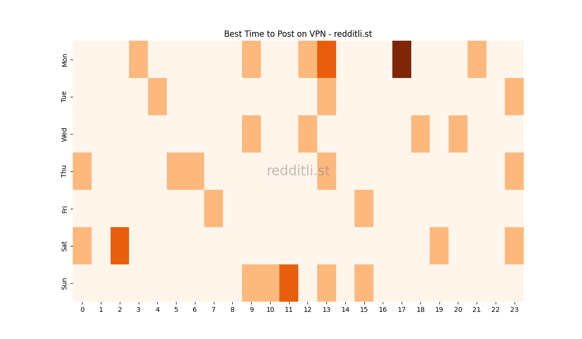 Best posting times heatmap for r/VPN