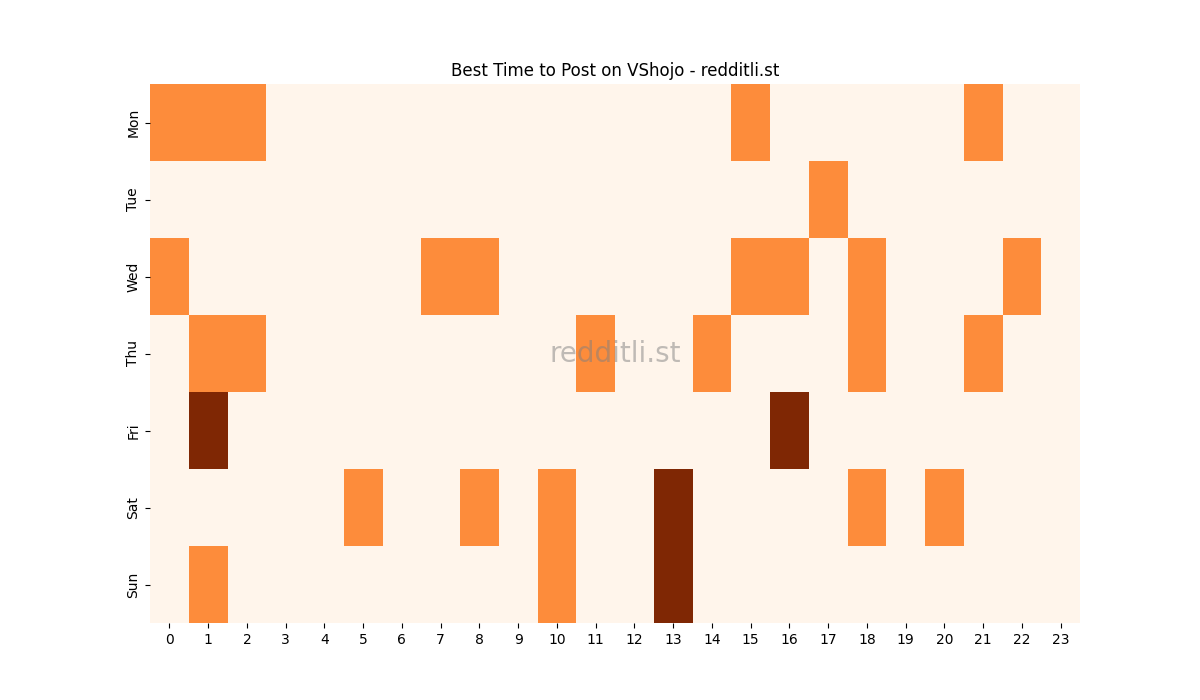 Best posting times heatmap for r/VShojo