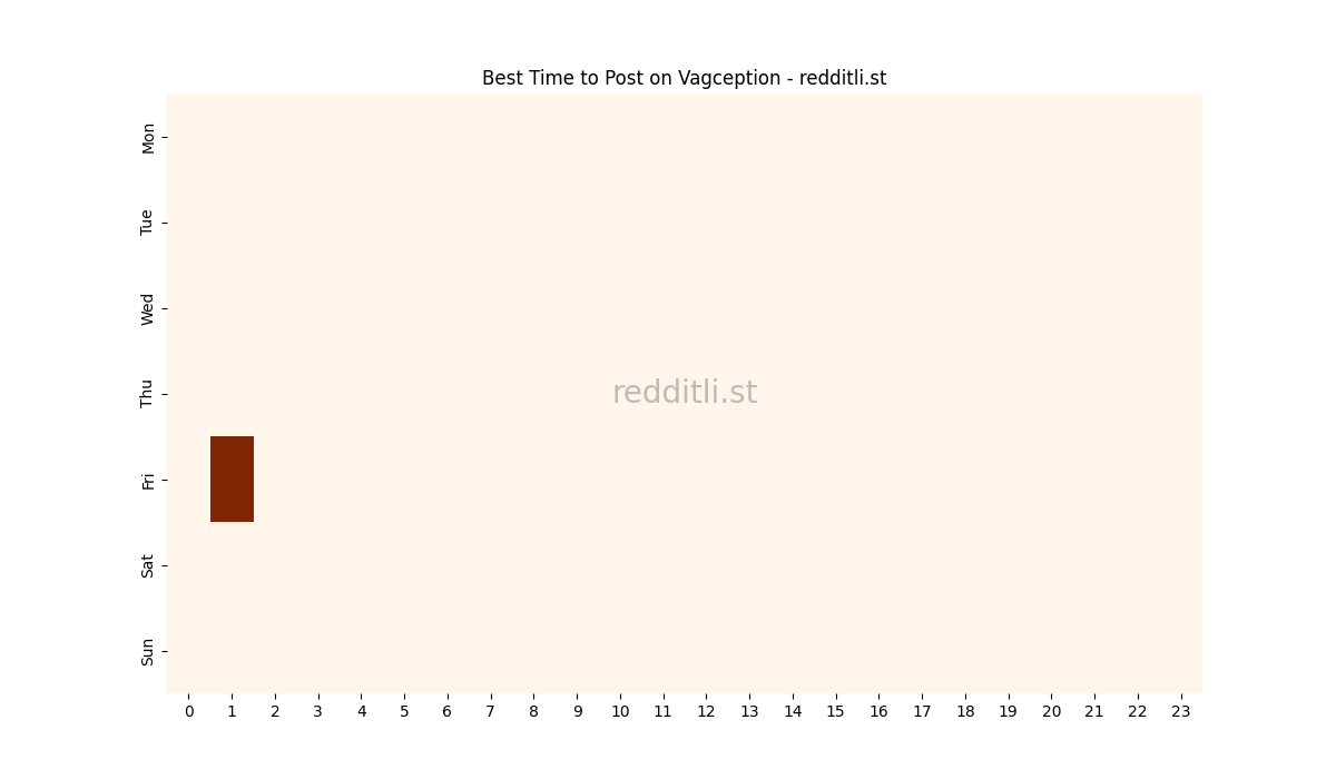 Best posting times heatmap for r/Vagception