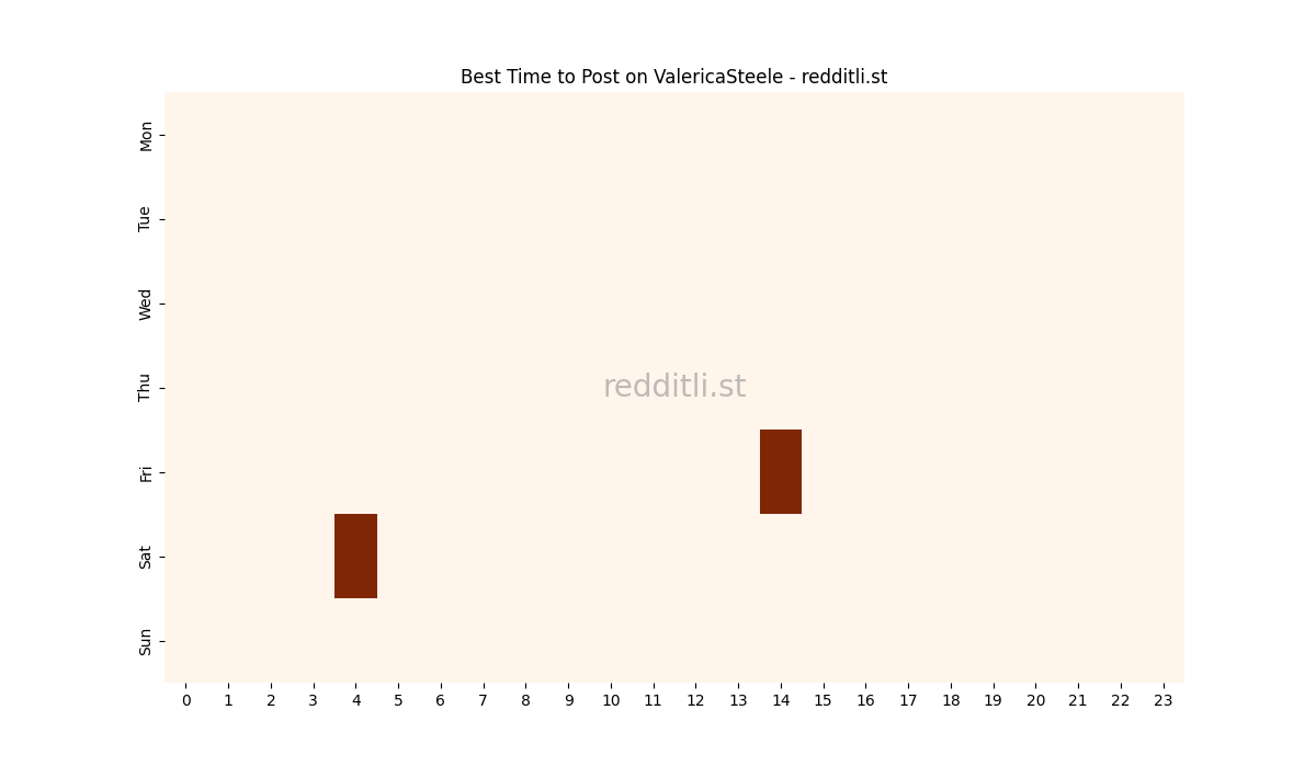 Best posting times heatmap for r/ValericaSteele