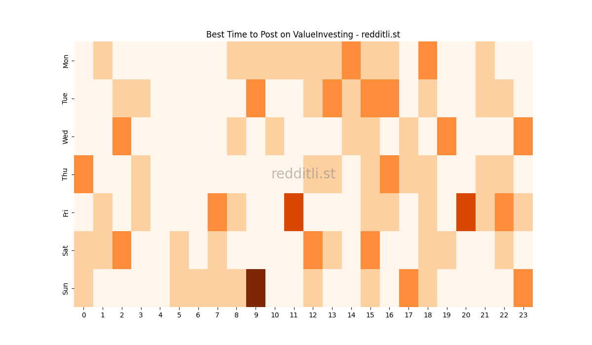 Best posting times heatmap for r/ValueInvesting