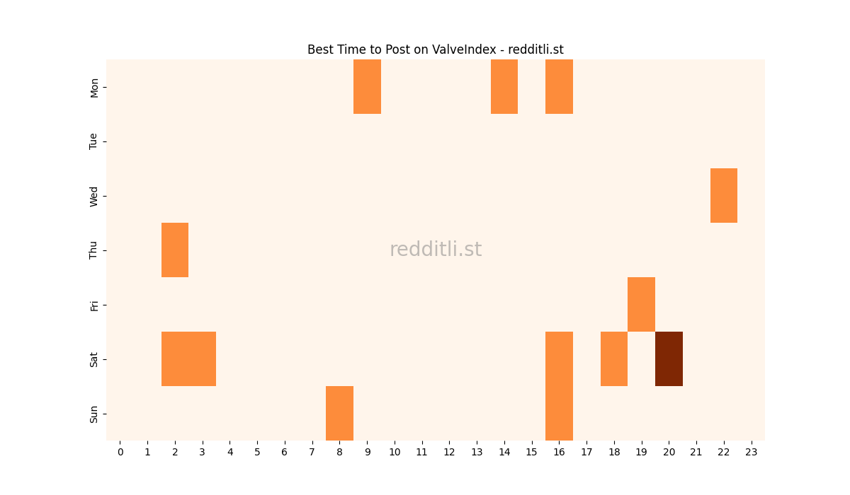 Best posting times heatmap for r/ValveIndex