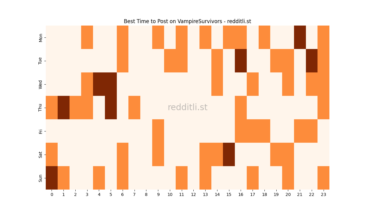 Best posting times heatmap for r/VampireSurvivors