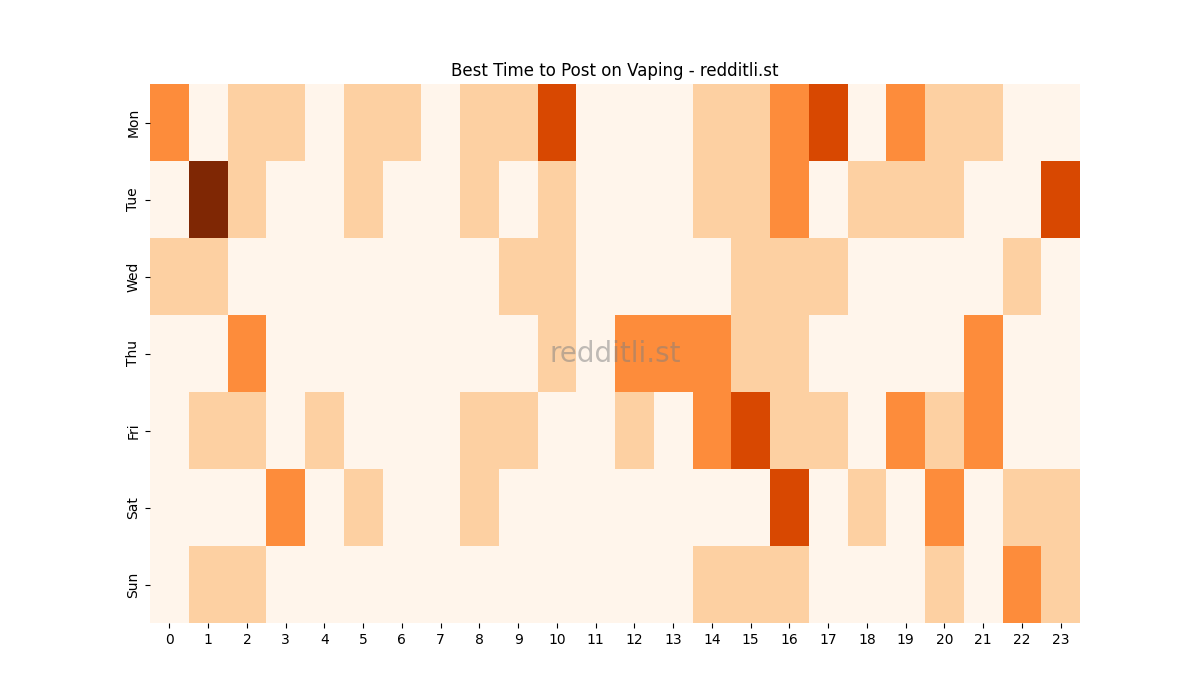 Best posting times heatmap for r/Vaping