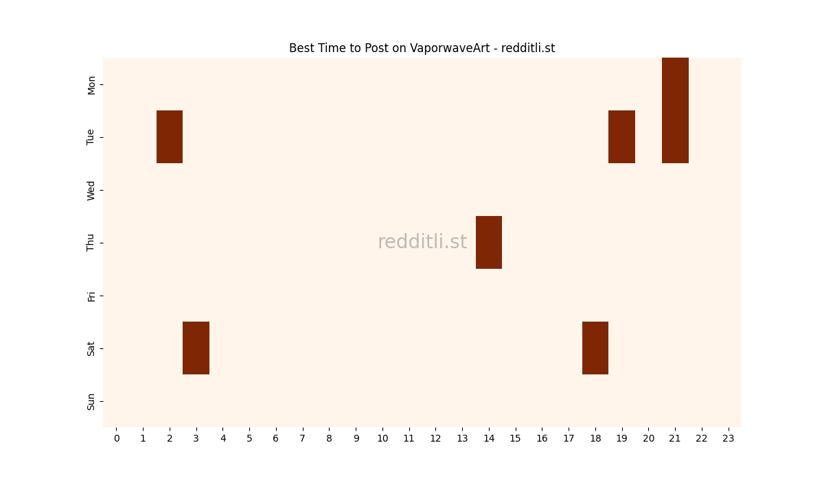 Best posting times heatmap for r/VaporwaveArt