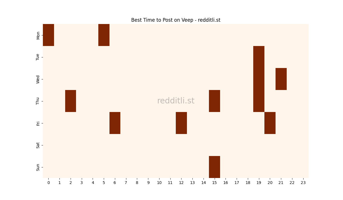 Best posting times heatmap for r/Veep