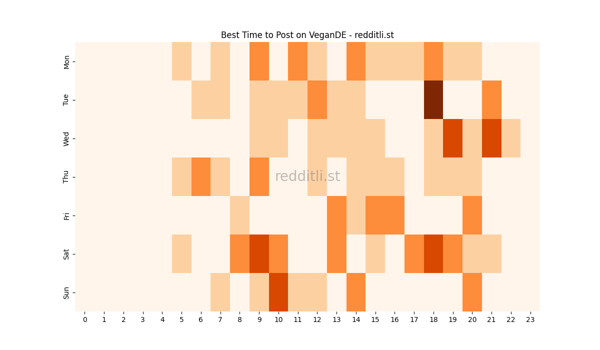 Best posting times heatmap for r/VeganDE