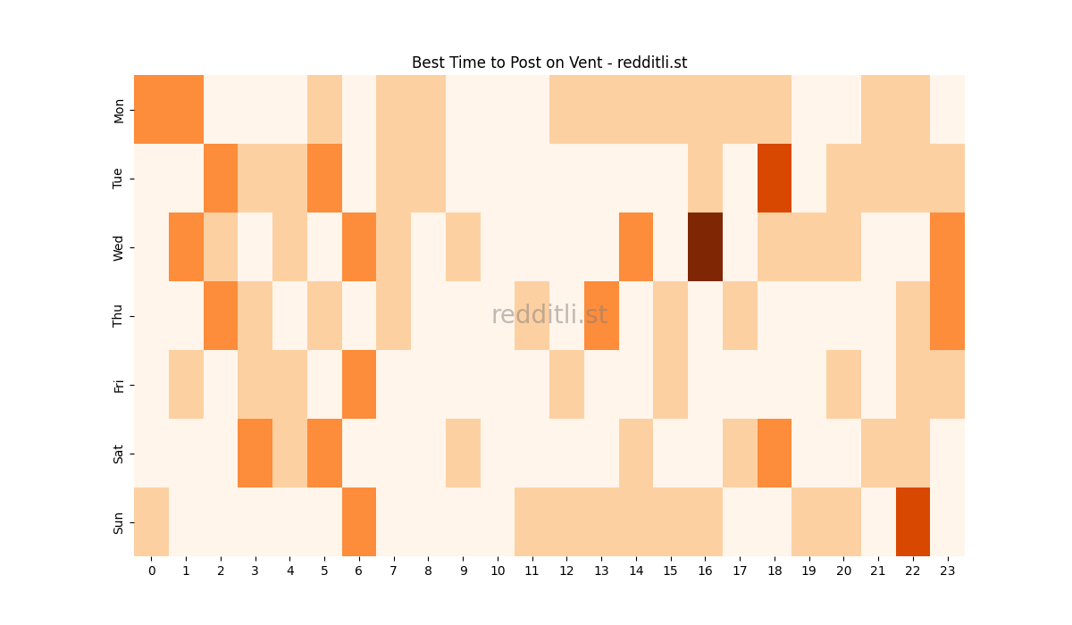 Best posting times heatmap for r/Vent