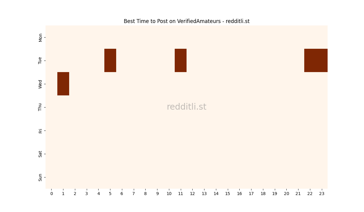 Best posting times heatmap for r/VerifiedAmateurs