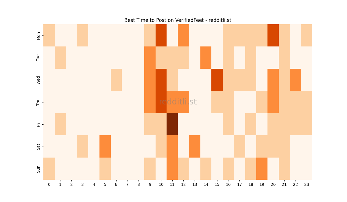 Best posting times heatmap for r/VerifiedFeet