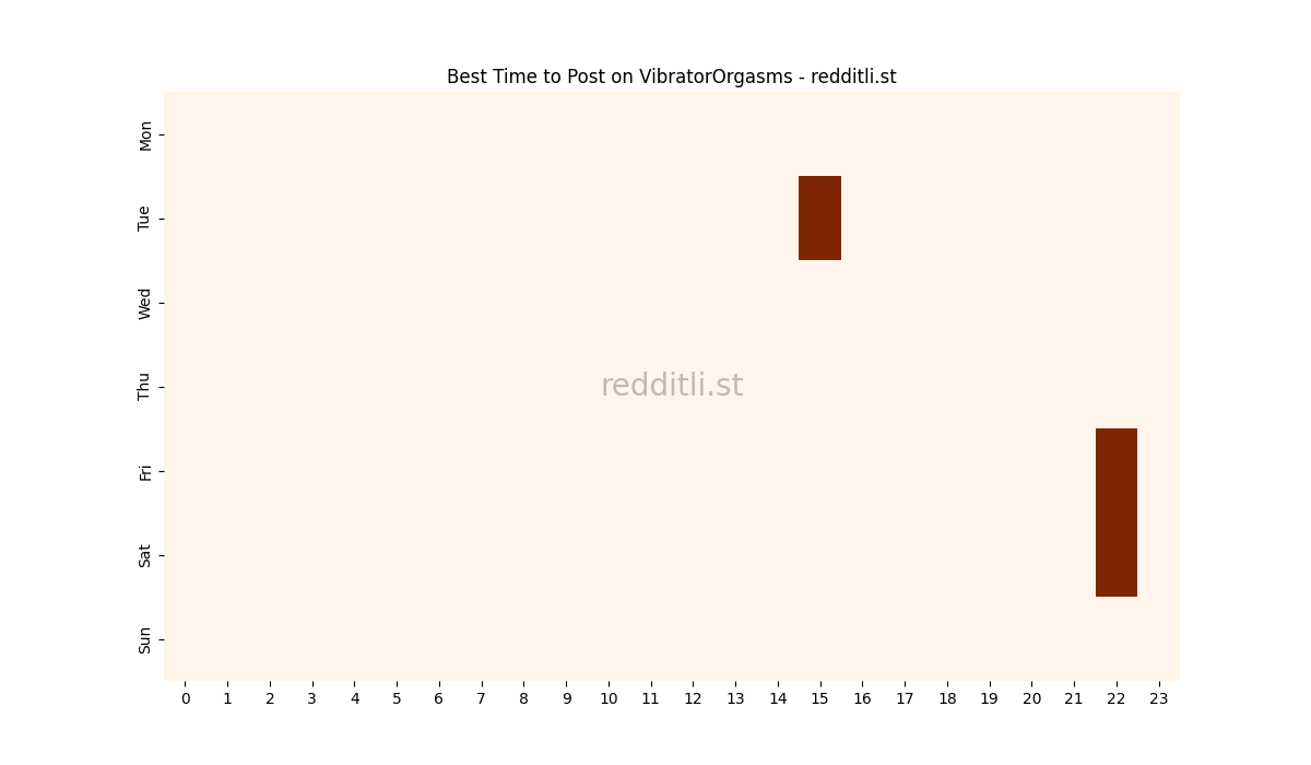 Best posting times heatmap for r/VibratorOrgasms