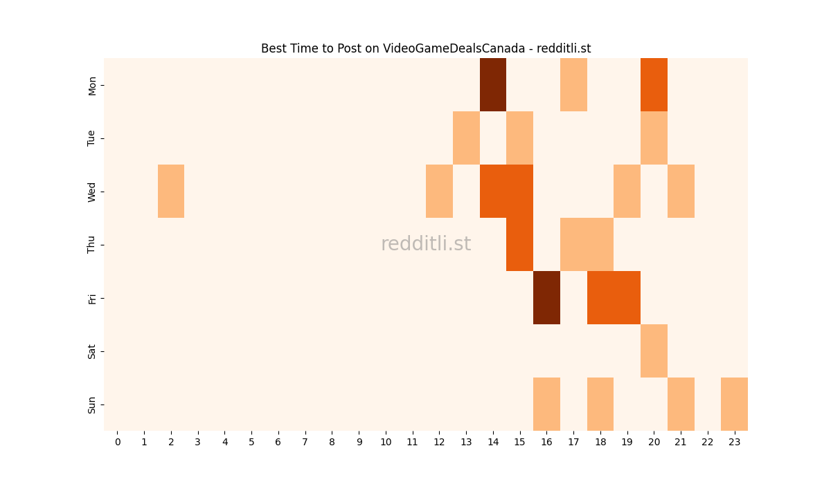 Best posting times heatmap for r/VideoGameDealsCanada