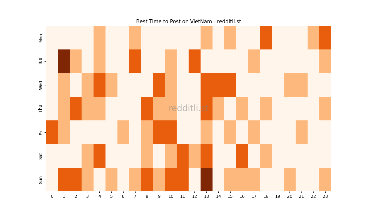 Best posting times heatmap for r/VietNam