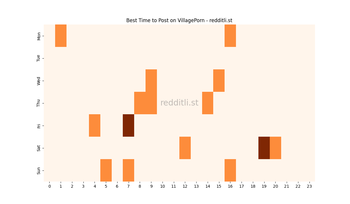 Best posting times heatmap for r/VillagePorn