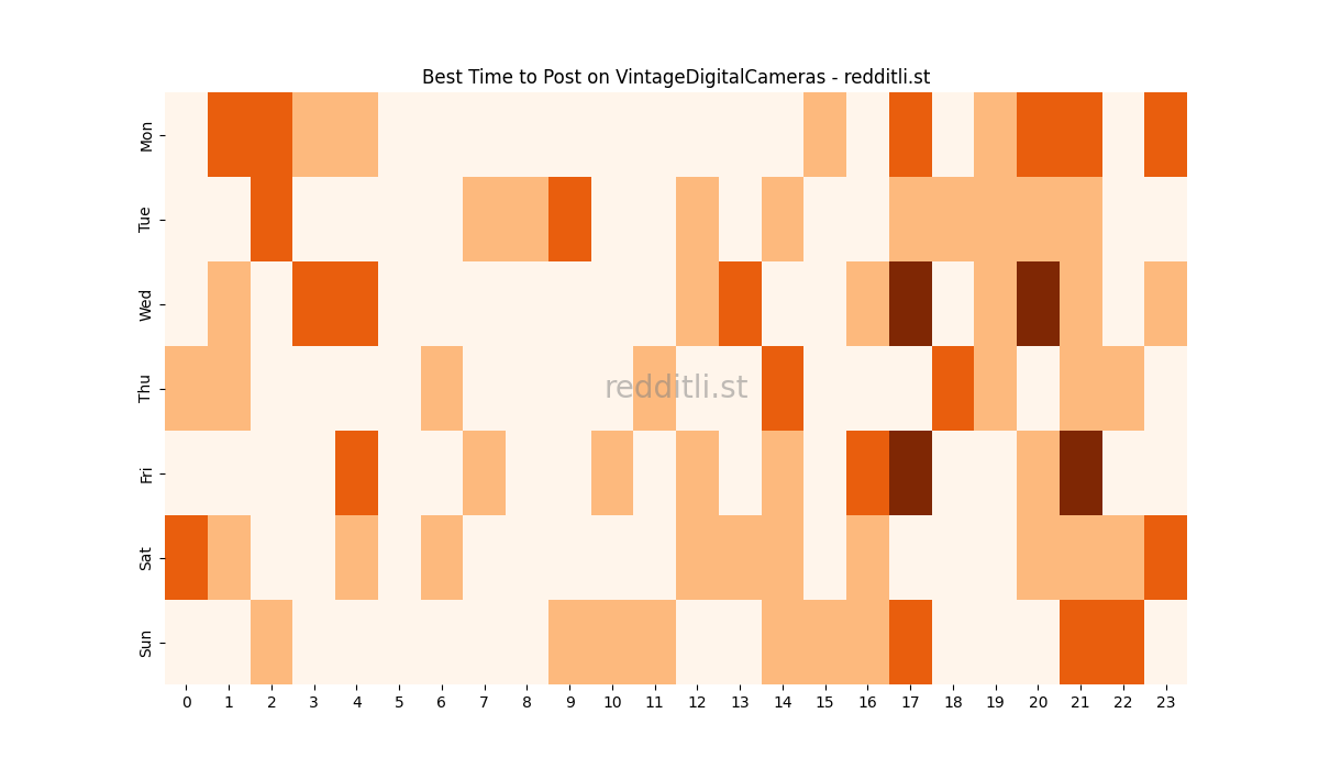 Best posting times heatmap for r/VintageDigitalCameras