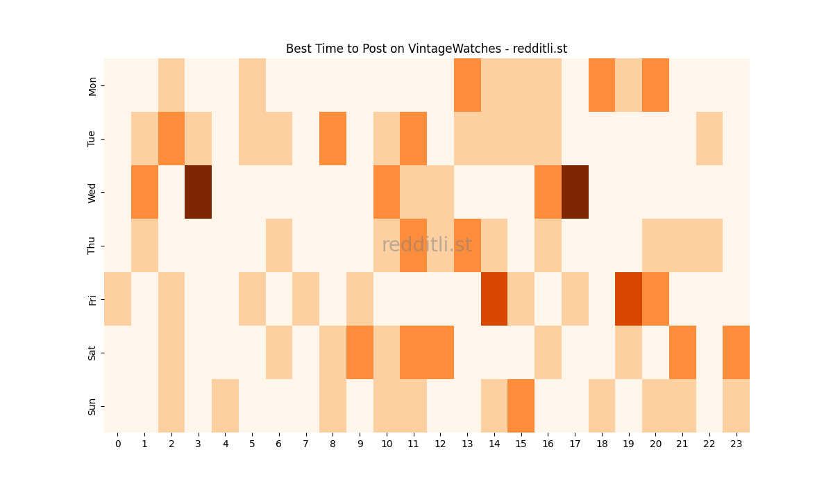 Best posting times heatmap for r/VintageWatches