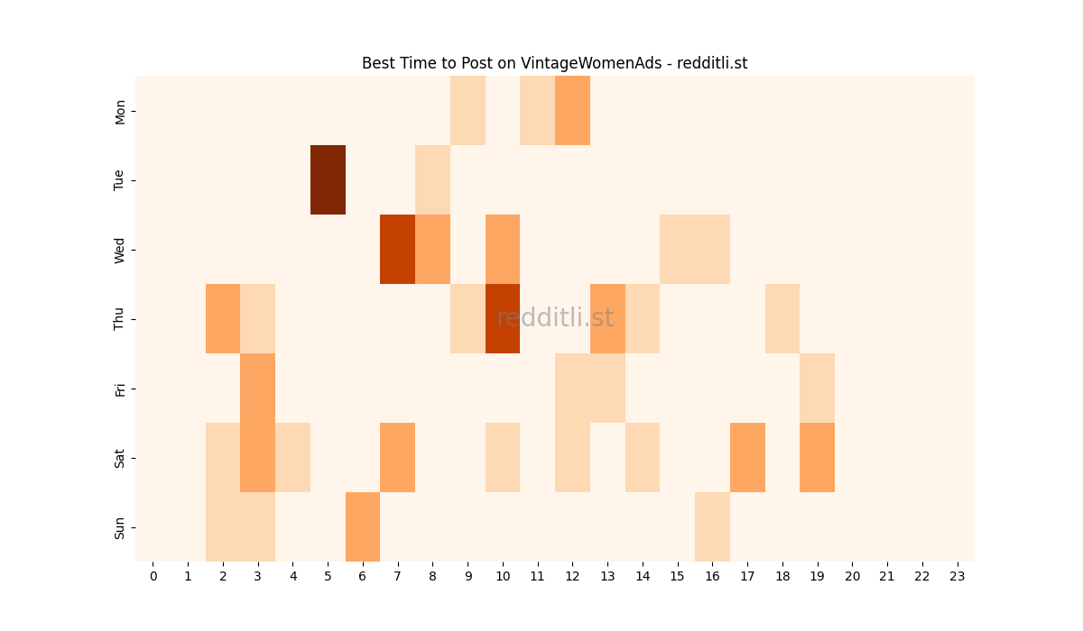 Best posting times heatmap for r/VintageWomenAds