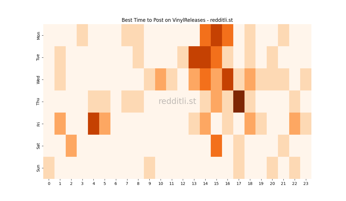 Best posting times heatmap for r/VinylReleases