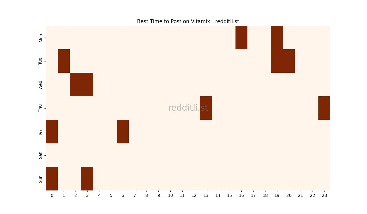 Best posting times heatmap for r/Vitamix