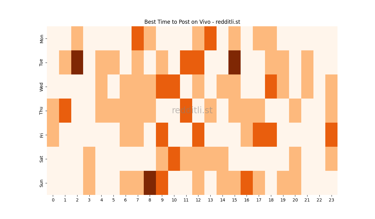 Best posting times heatmap for r/Vivo
