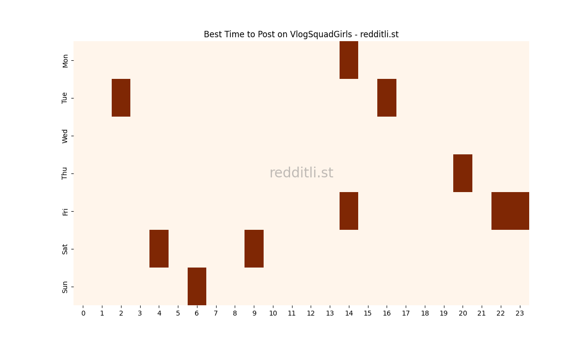 Best posting times heatmap for r/VlogSquadGirls