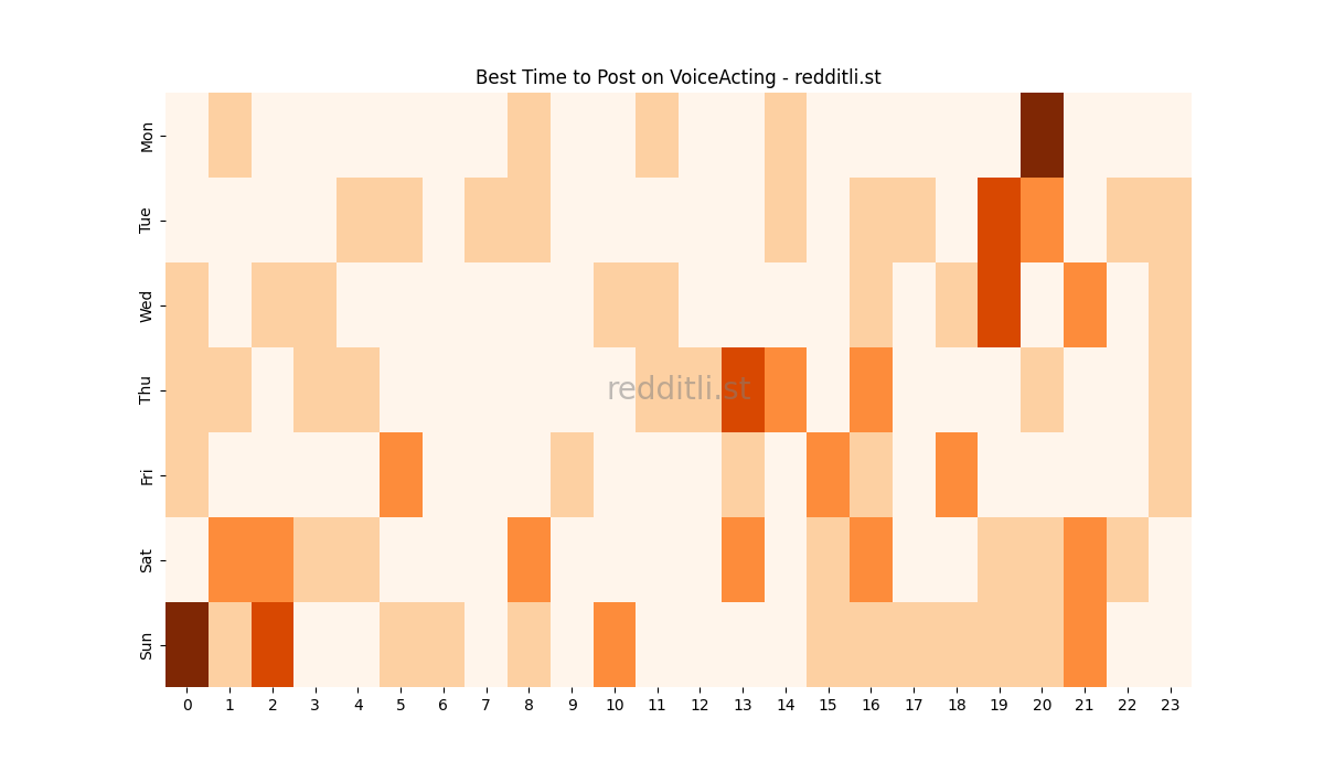 Best posting times heatmap for r/VoiceActing