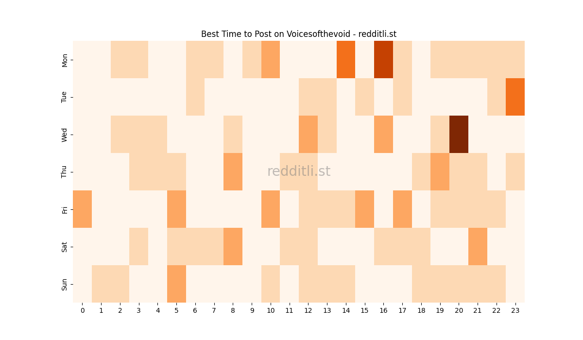 Best posting times heatmap for r/Voicesofthevoid