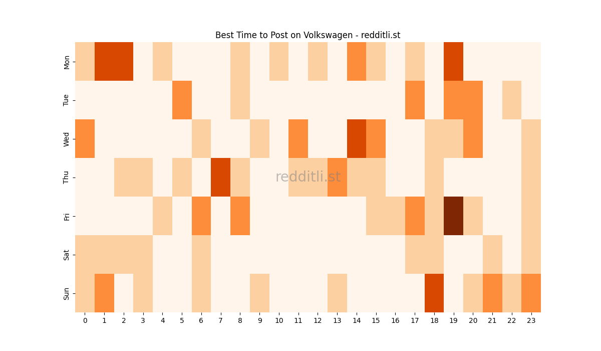 Best posting times heatmap for r/Volkswagen