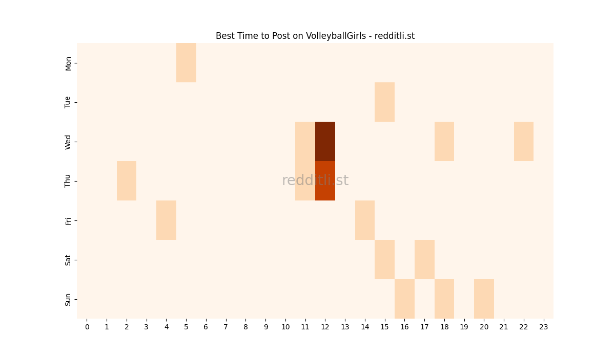 Best posting times heatmap for r/VolleyballGirls