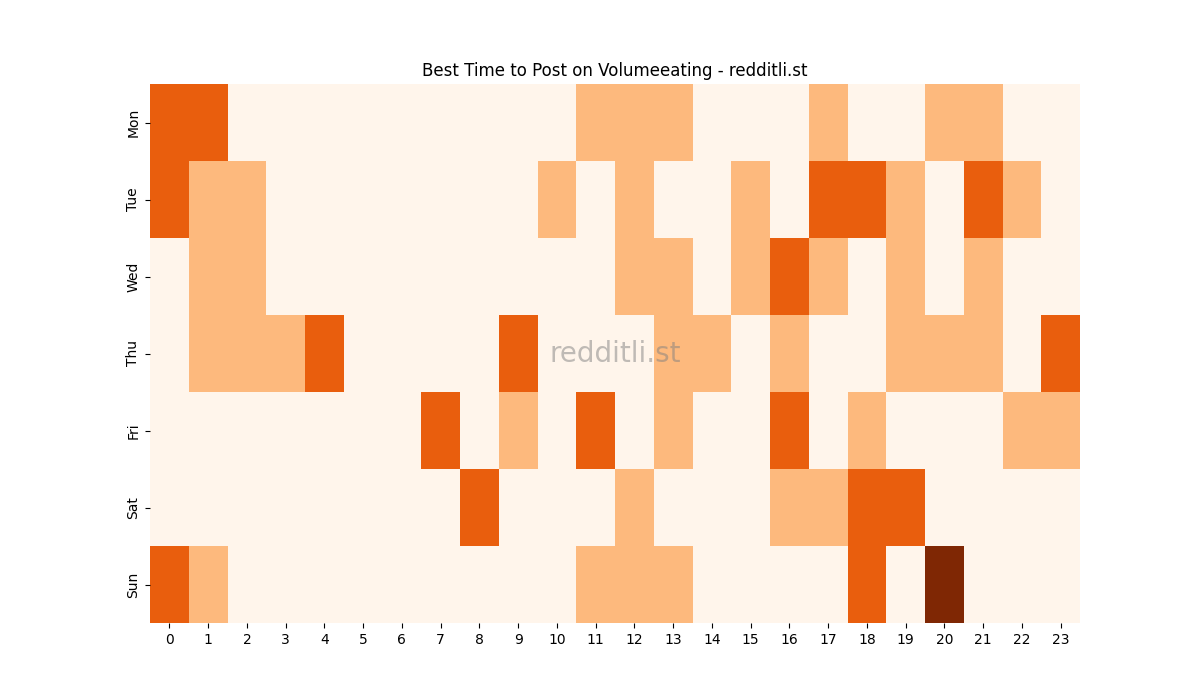 Best posting times heatmap for r/Volumeeating