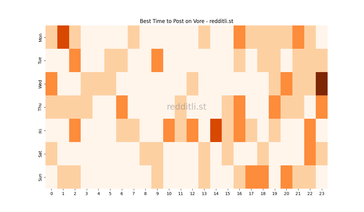 Best posting times heatmap for r/Vore