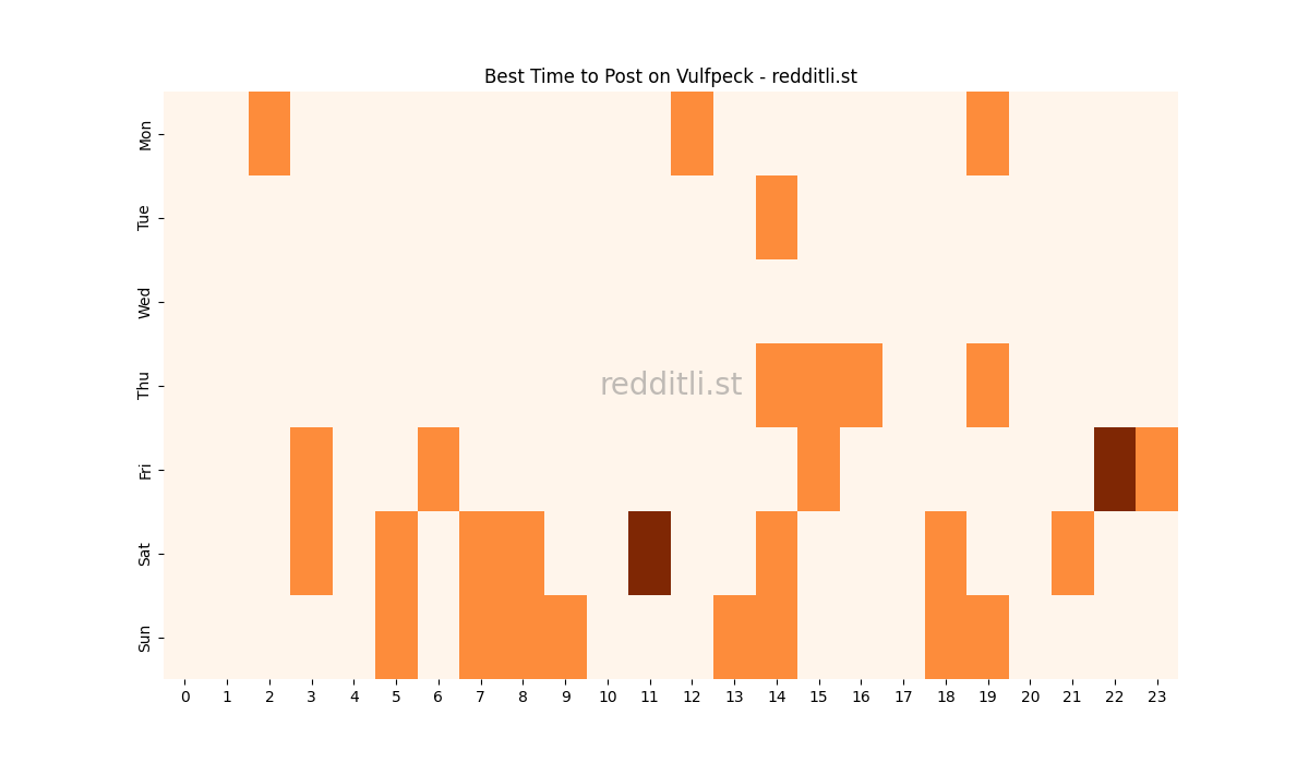 Best posting times heatmap for r/Vulfpeck