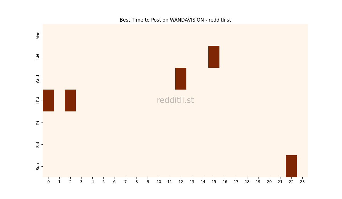 Best posting times heatmap for r/WANDAVISION