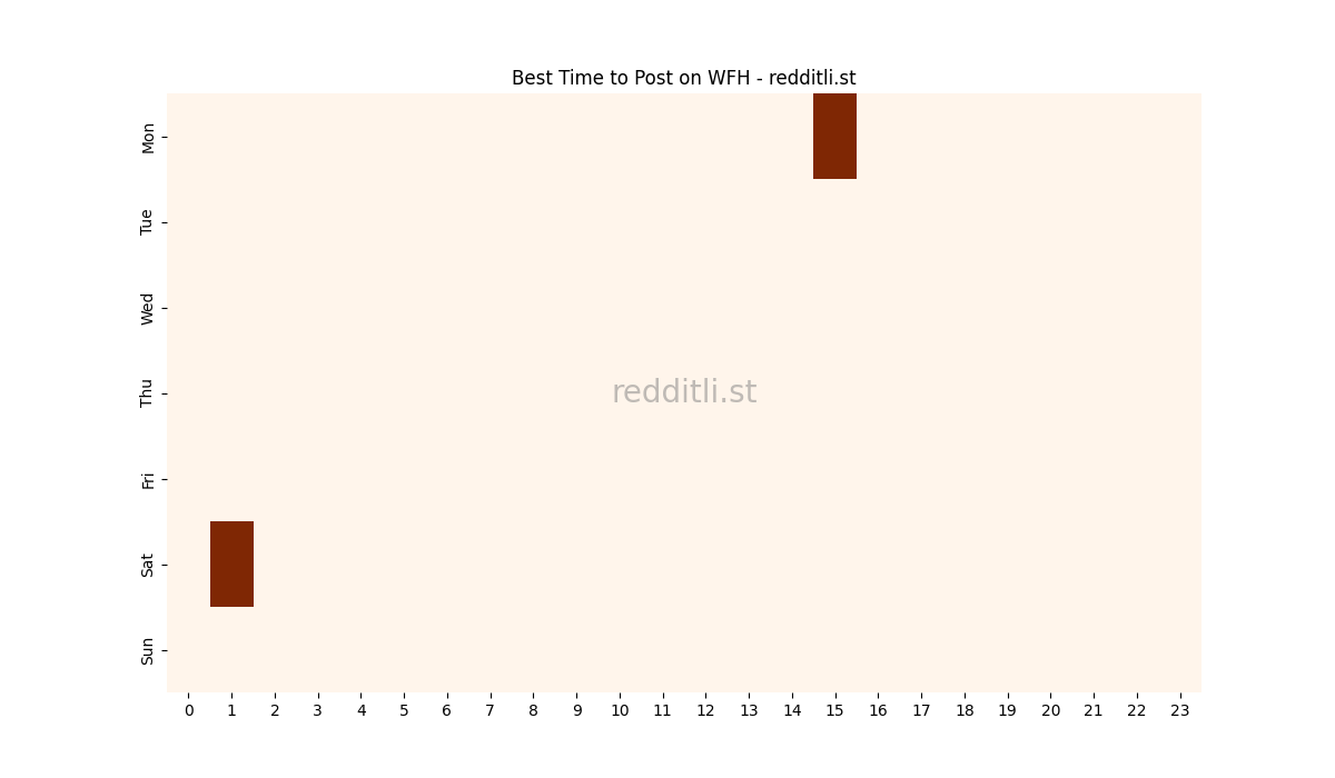 Best posting times heatmap for r/WFH
