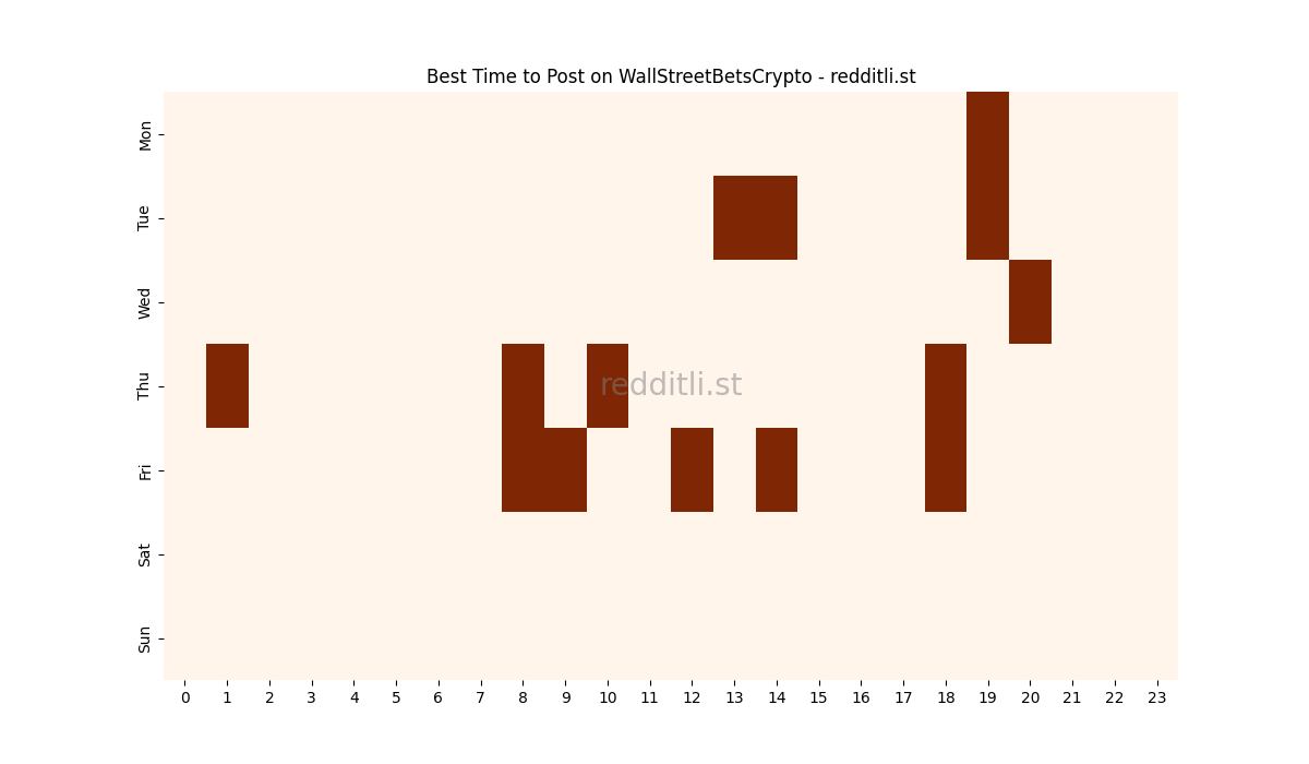Best posting times heatmap for r/WallStreetBetsCrypto