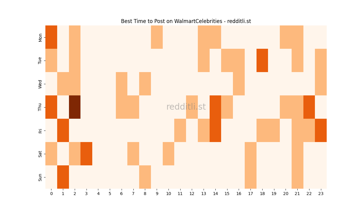 Best posting times heatmap for r/WalmartCelebrities