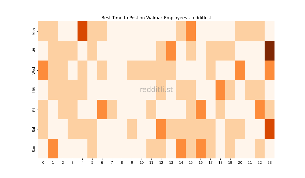 Best posting times heatmap for r/WalmartEmployees