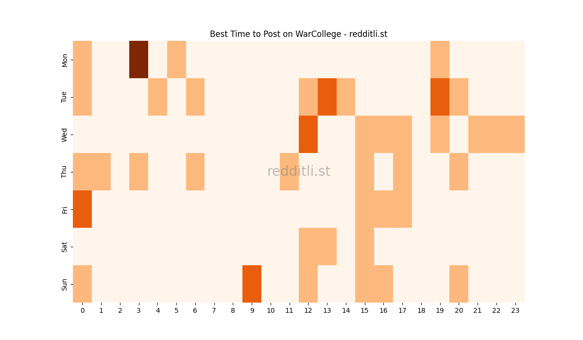 Best posting times heatmap for r/WarCollege