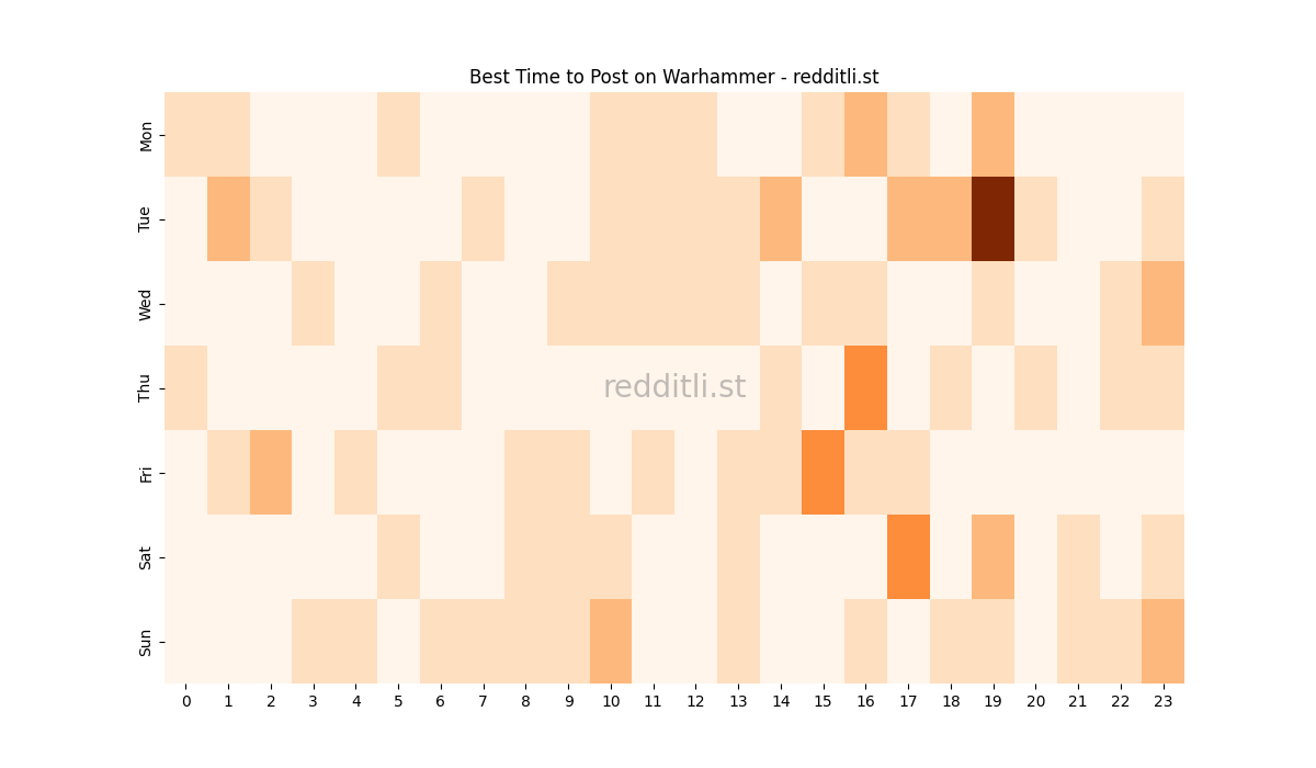 Best posting times heatmap for r/Warhammer
