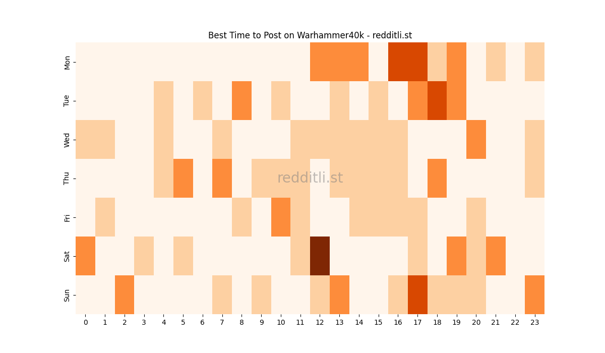 Best posting times heatmap for r/Warhammer40k