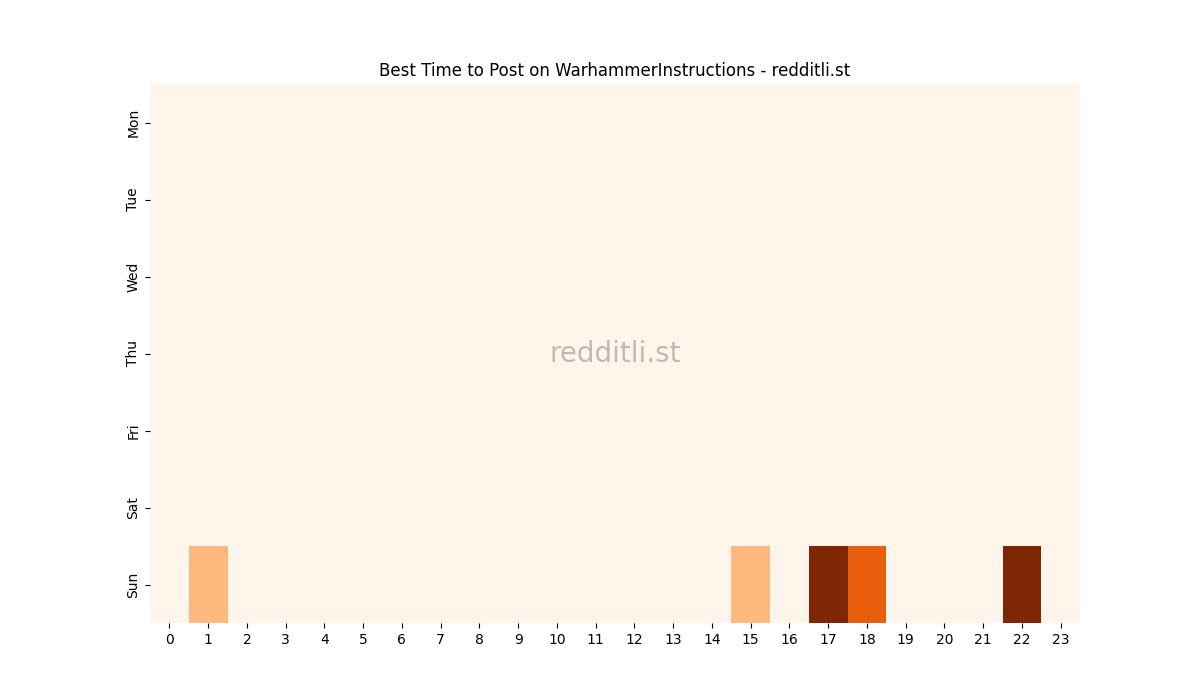 Best posting times heatmap for r/WarhammerInstructions