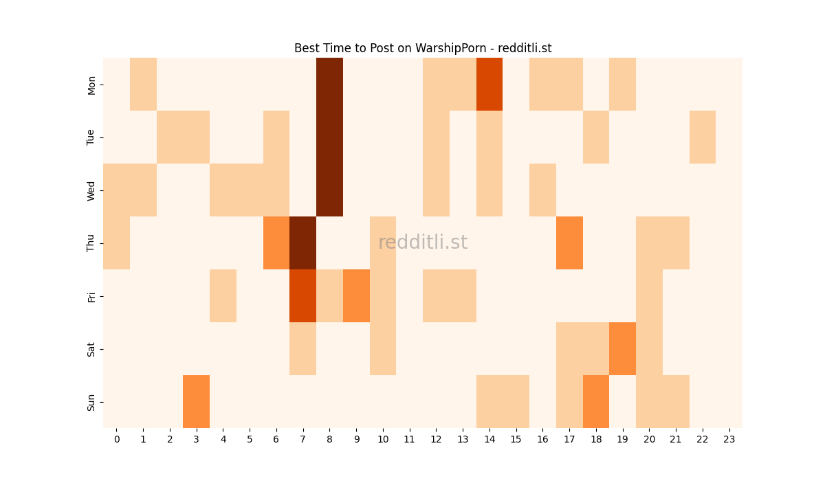 Best posting times heatmap for r/WarshipPorn