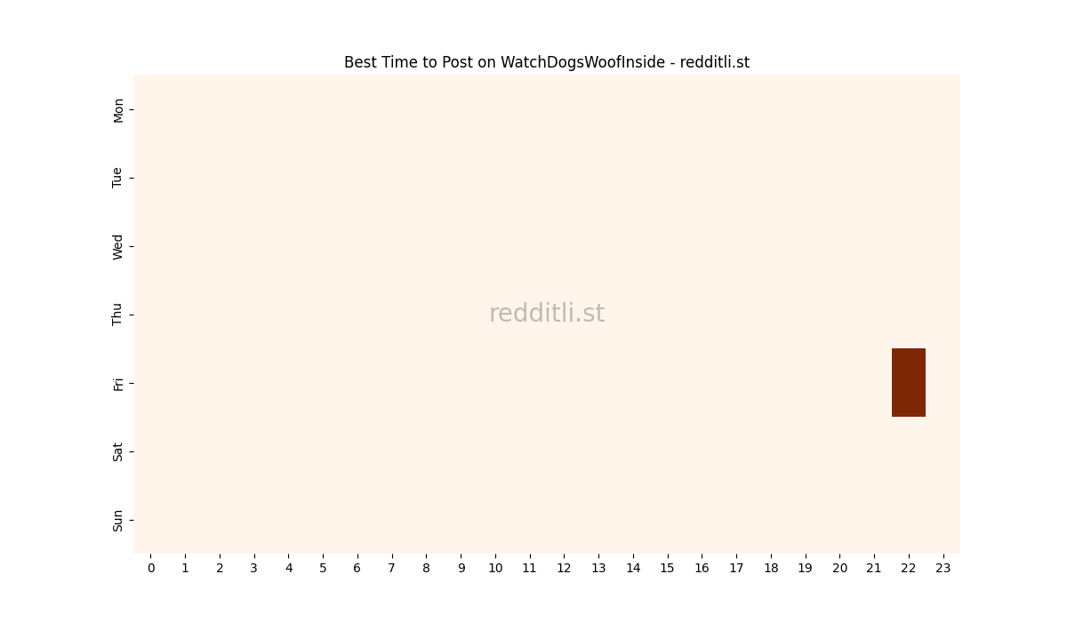 Best posting times heatmap for r/WatchDogsWoofInside