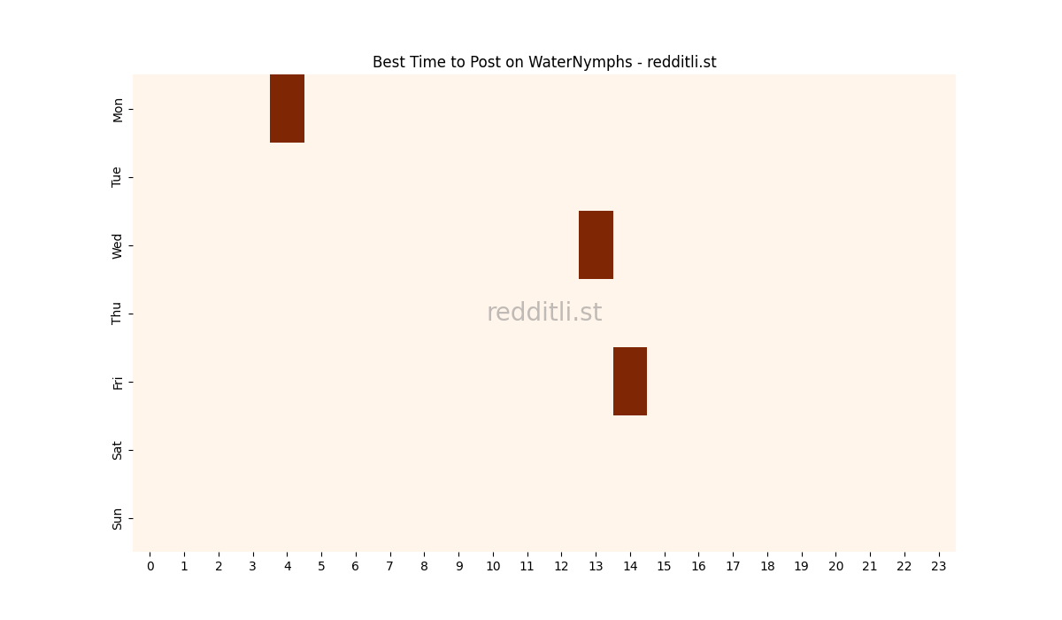 Best posting times heatmap for r/WaterNymphs