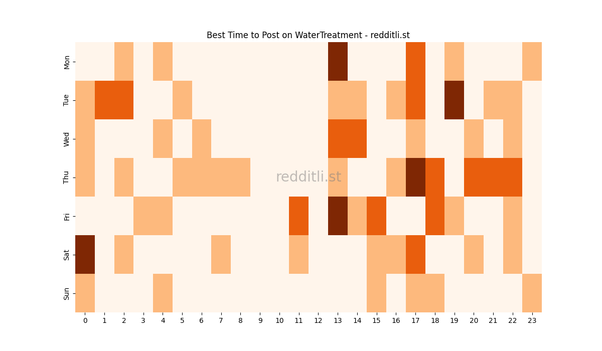 Best posting times heatmap for r/WaterTreatment