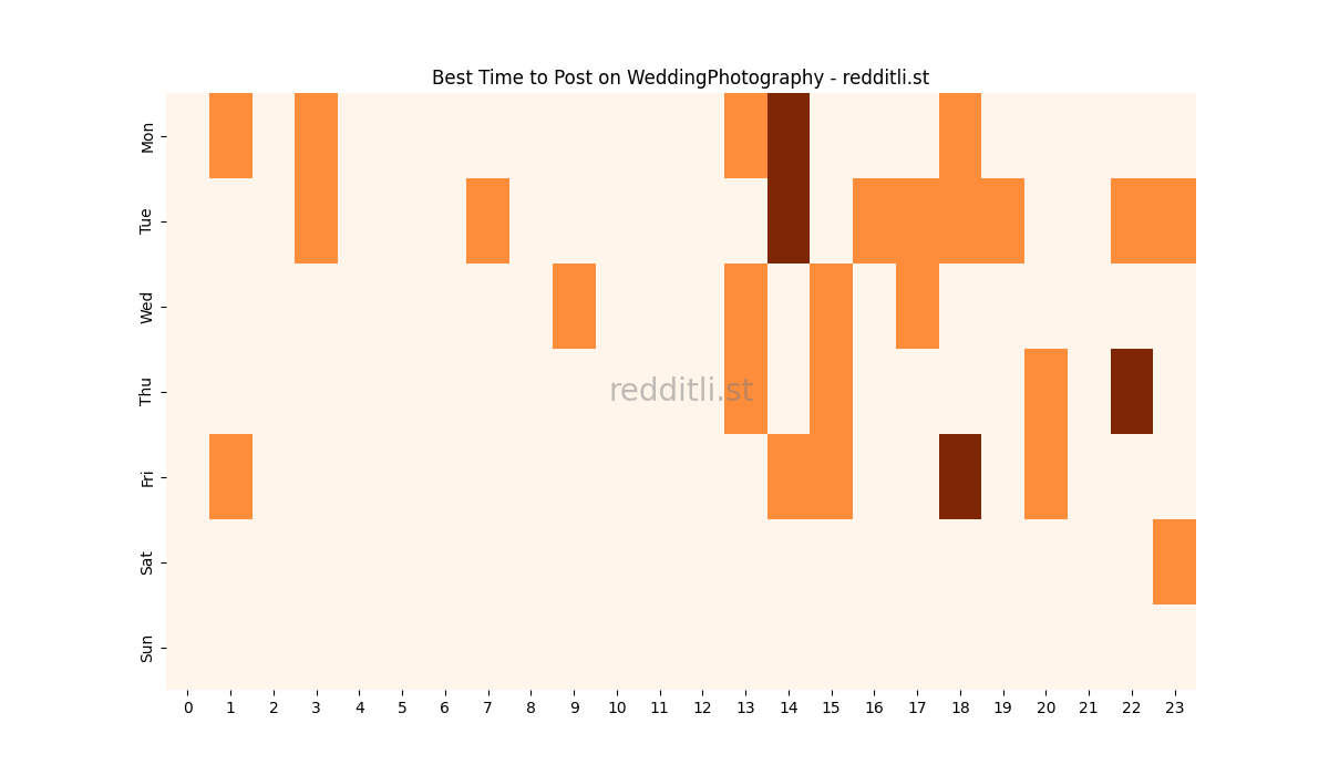 Best posting times heatmap for r/WeddingPhotography