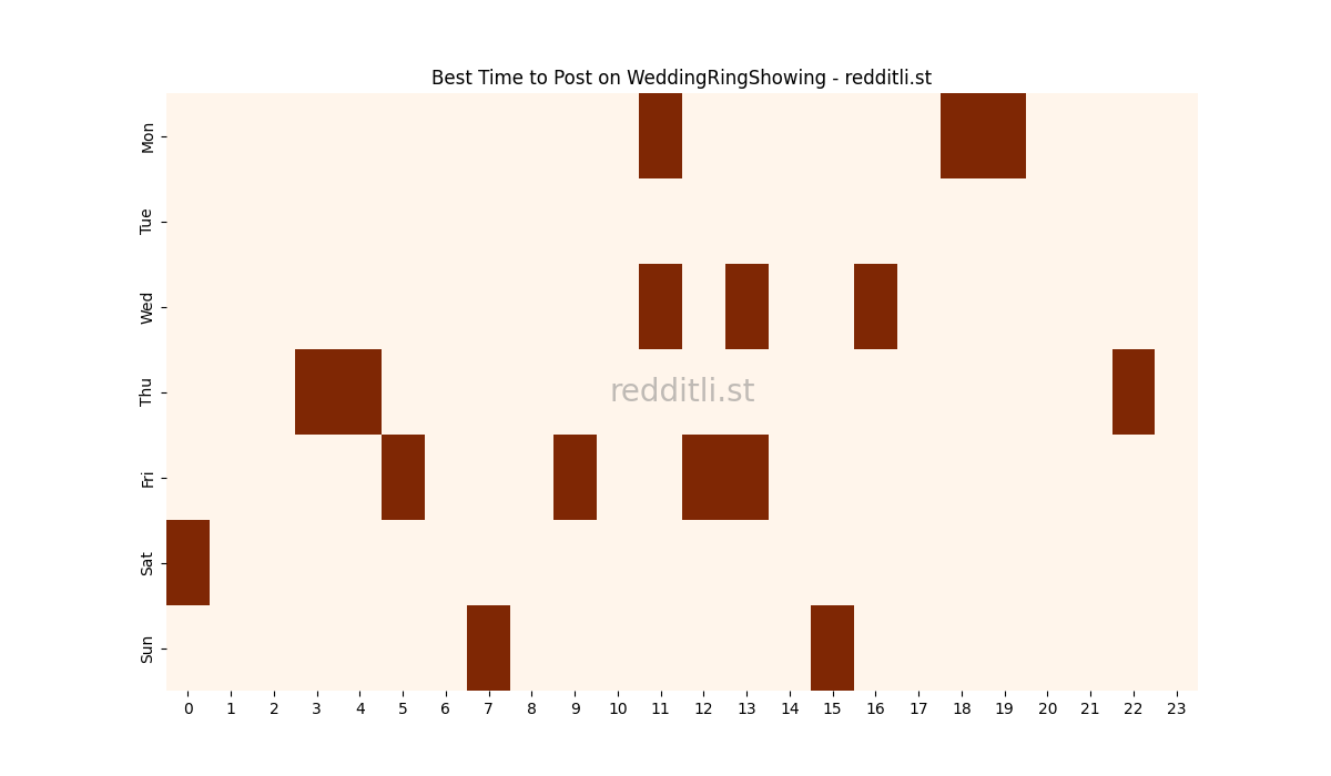 Best posting times heatmap for r/WeddingRingShowing