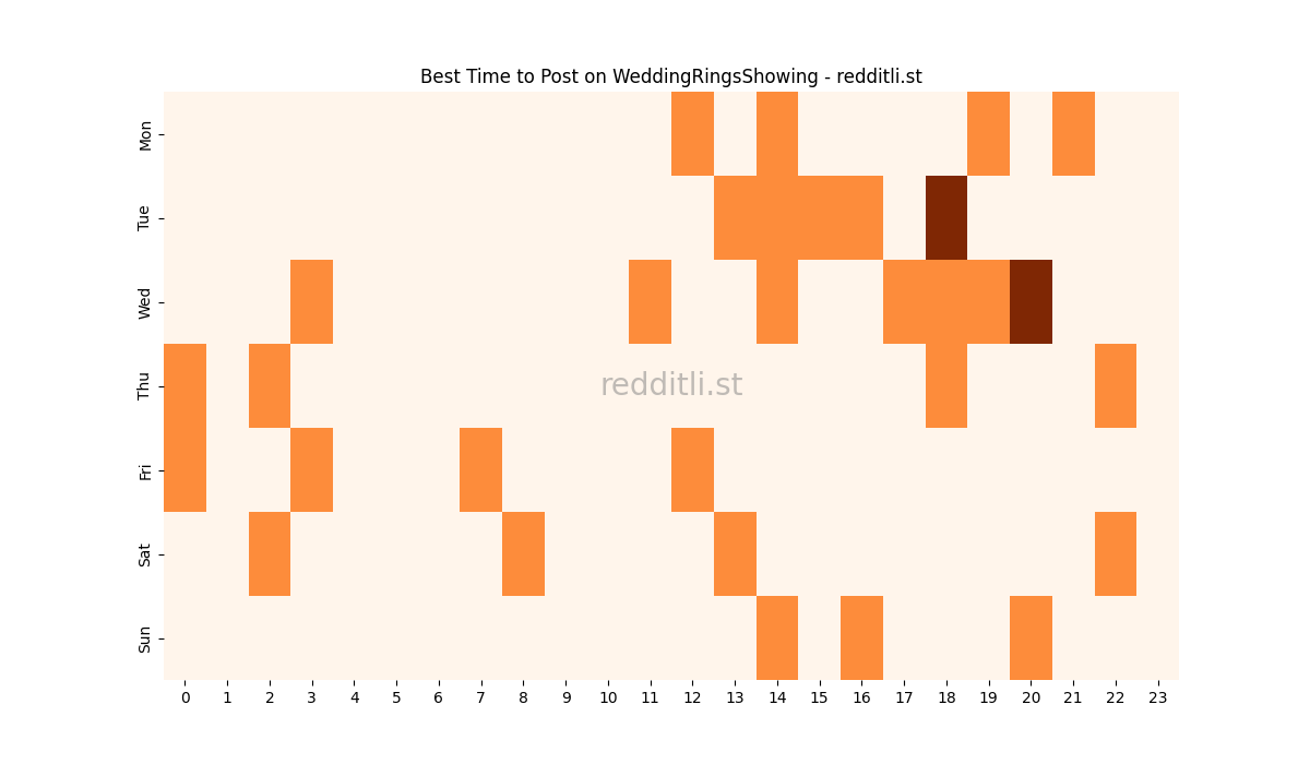Best posting times heatmap for r/WeddingRingsShowing