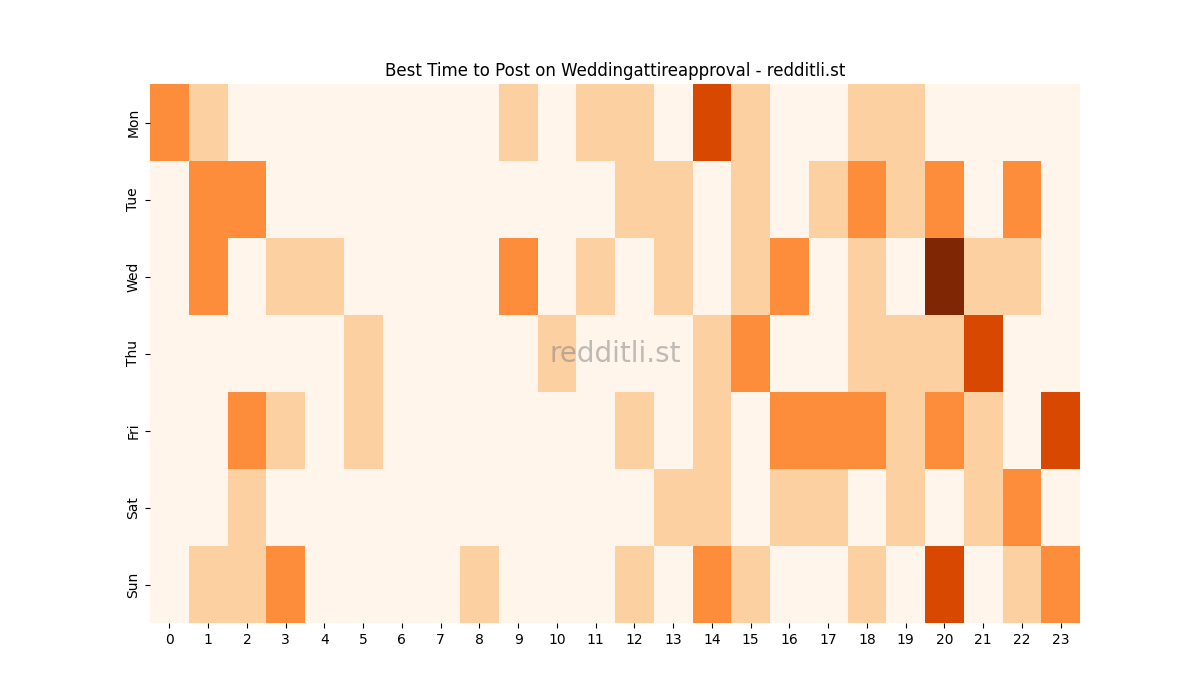 Best posting times heatmap for r/Weddingattireapproval