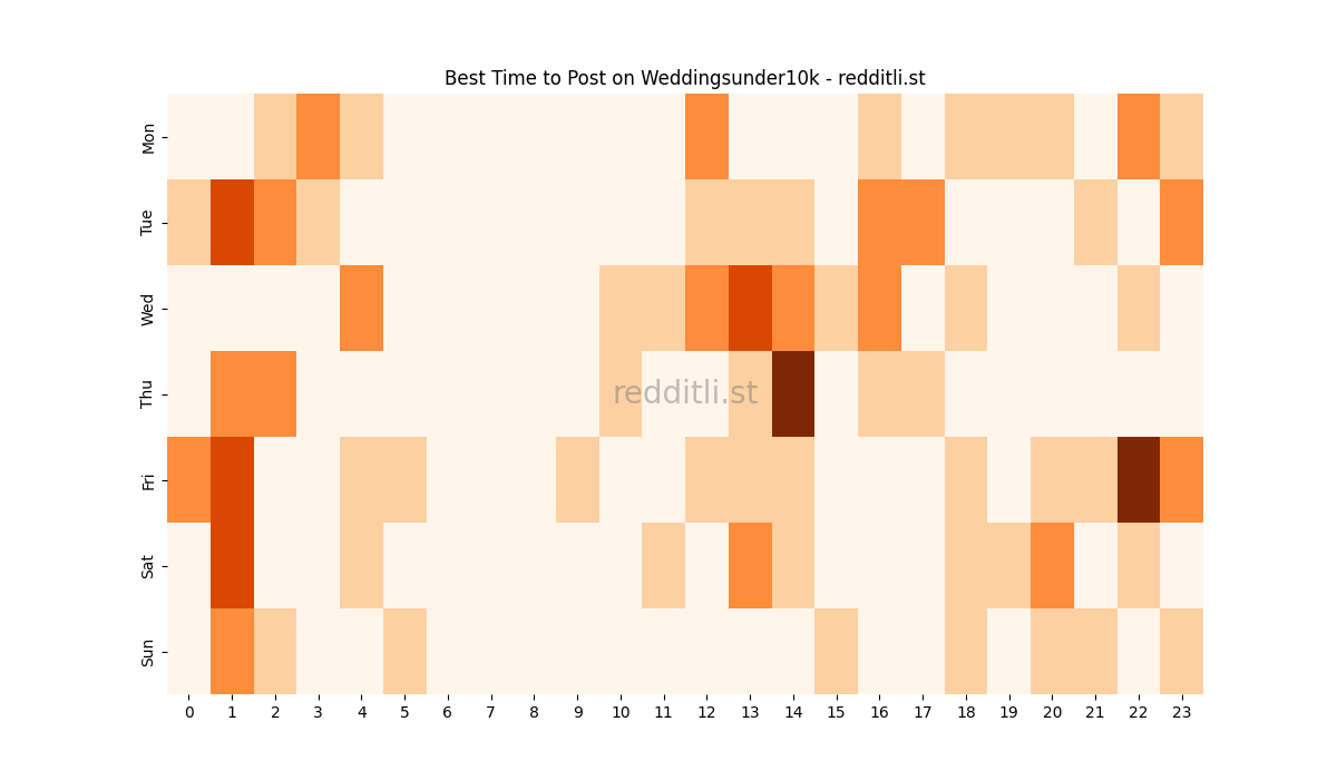 Best posting times heatmap for r/Weddingsunder10k